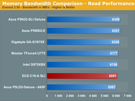 Memory Bandwidth Comparison - Read Performance